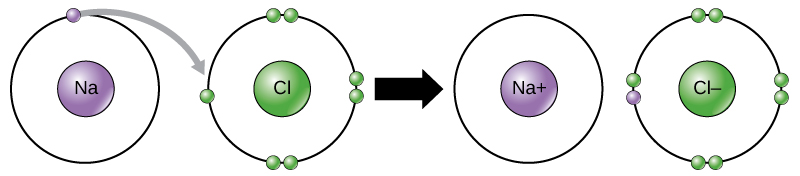 Formarea unui compus ionic