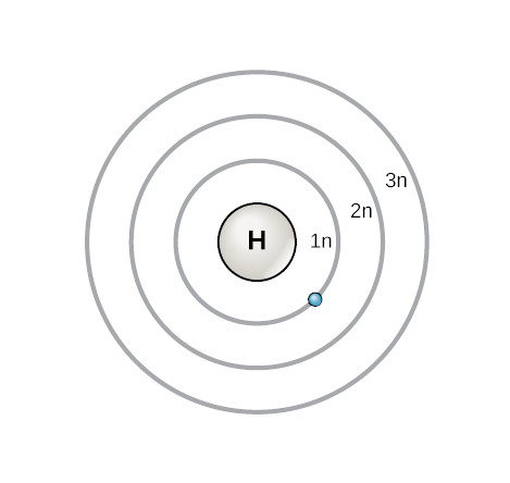 Modelul Bohr