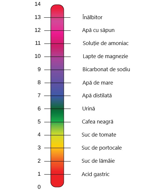 Scara pH-ului