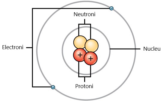 Structura unui atom