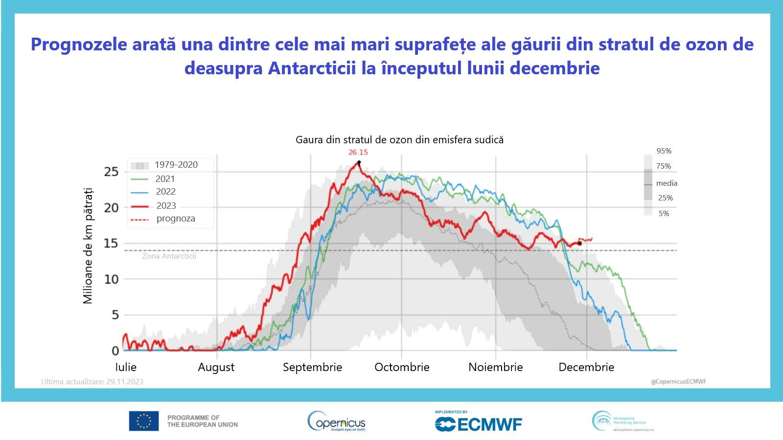 Prognoza Copernicus privind gaura din stratul de ozon din Antarctica